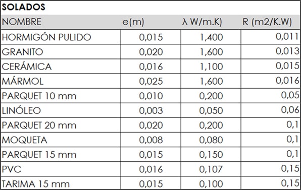 resistencia termica suelo radiante